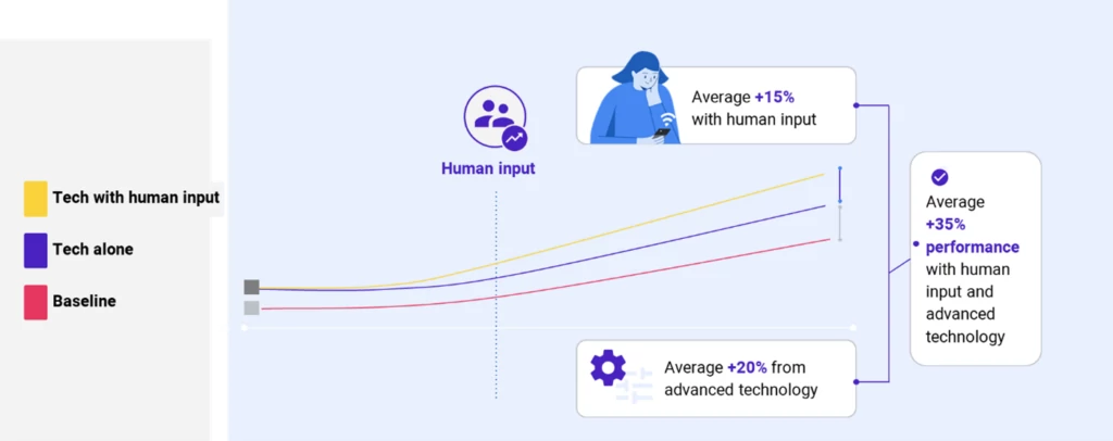 Graph showing tech human input and alone