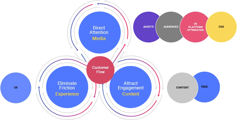 Customer flow for modules chart